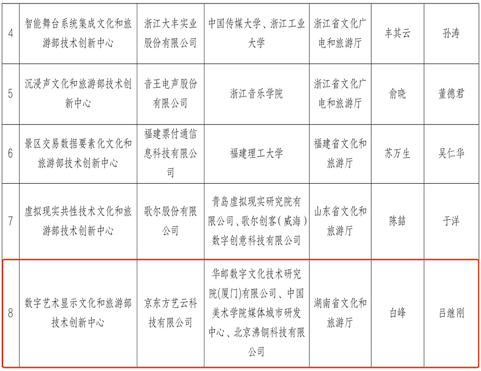 国家级首批数字艺术显示文化和旅游部技术创新中心获批成立